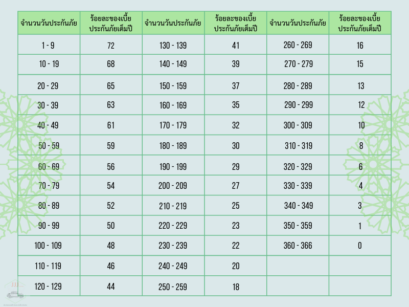 เวนคืนกรมธรรม์ คืออะไร